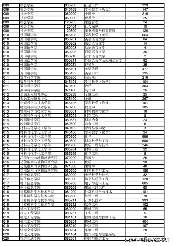 考研黑名单：报录比25：1！这个学校我劝你慎重