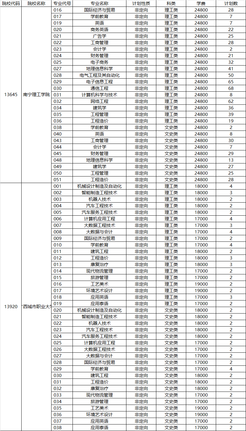 两所高校本地招生“遇冷”，总缺额820人，过本科线就能考上