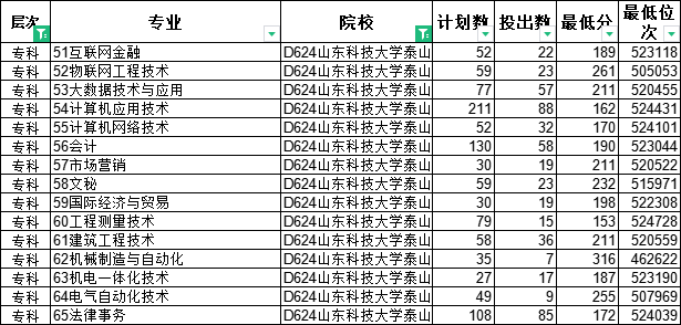 专科怎么选？山东38所本科院校专科专业大盘点（四）