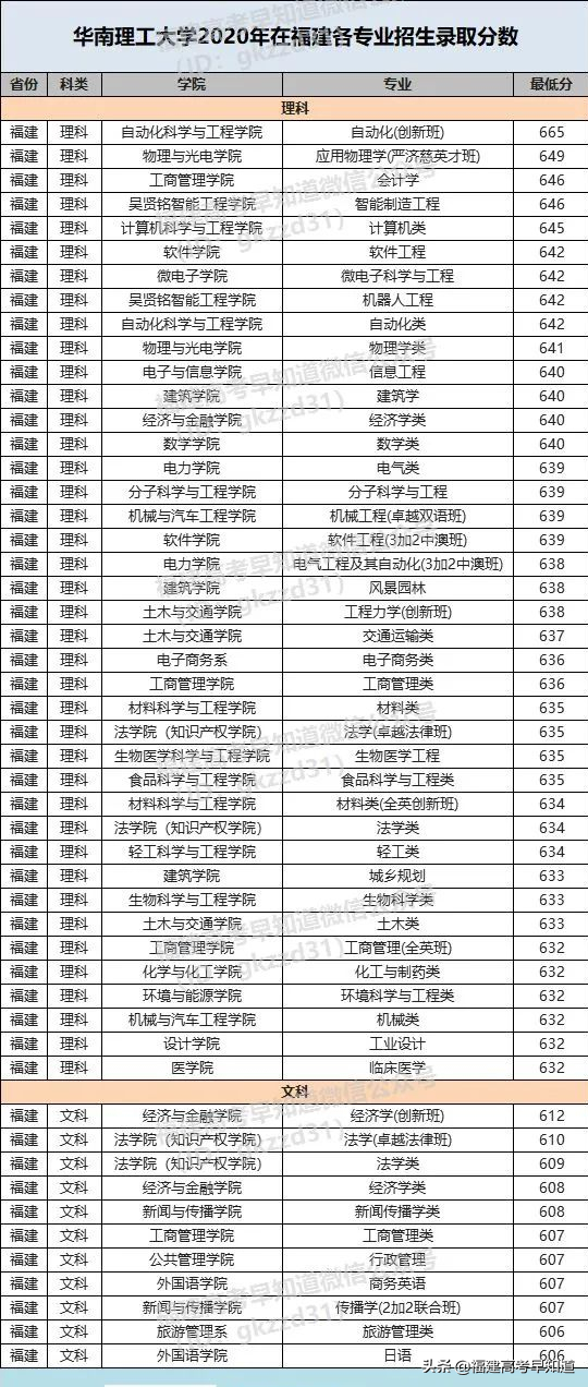 最新！“双一流”大学2020年在福建省招生专业录取分数公布