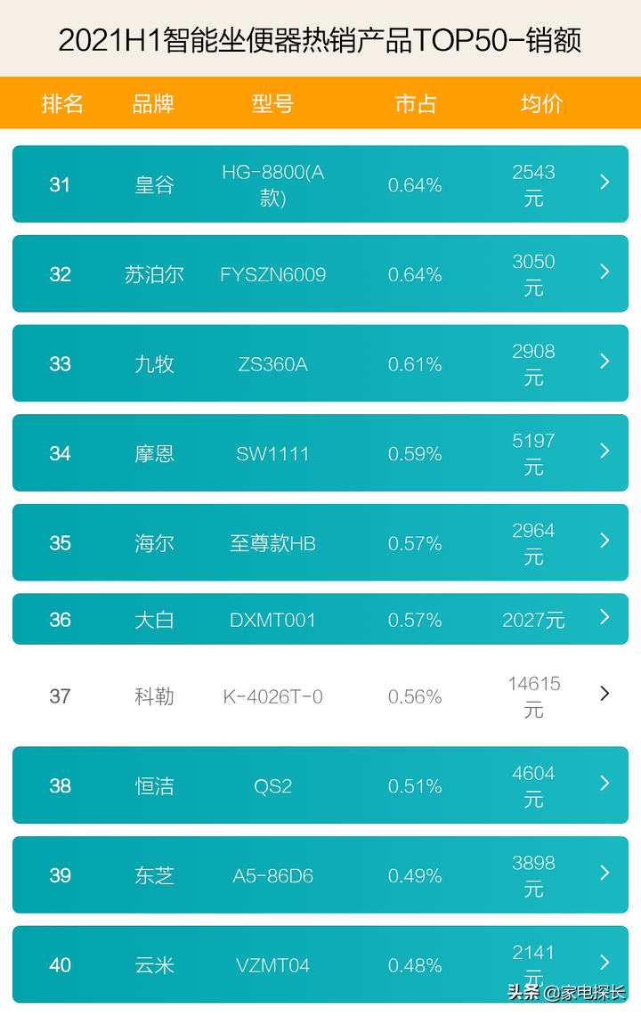 智能马桶排名前十的品牌（智能坐便器销售数据出炉）