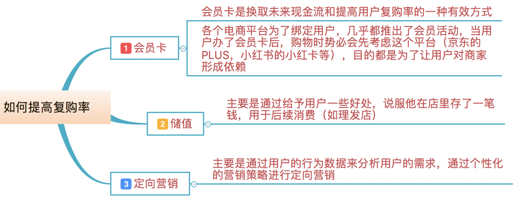 6个关键点，激活裂变机制提高转化率