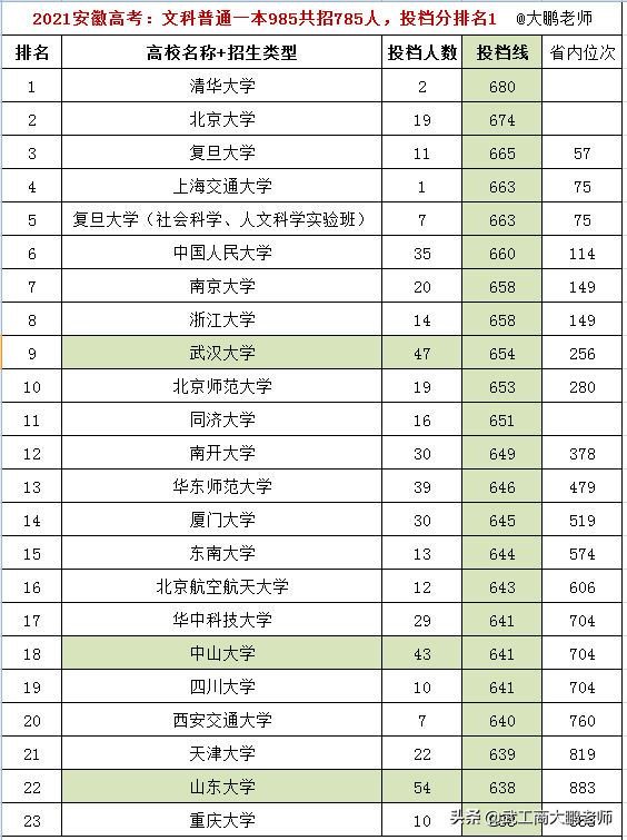 2021安徽文科一本普通类，全国985高校共招785人，投档分数排名