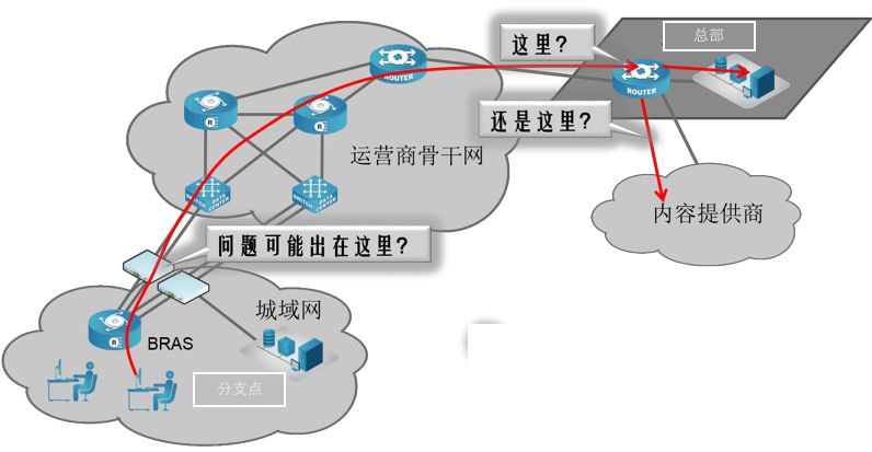 你好SD-WAN，再见VPN