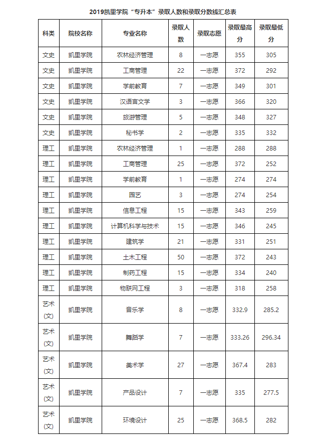 「數據彙總」貴州統招專升本歷年錄取分數線