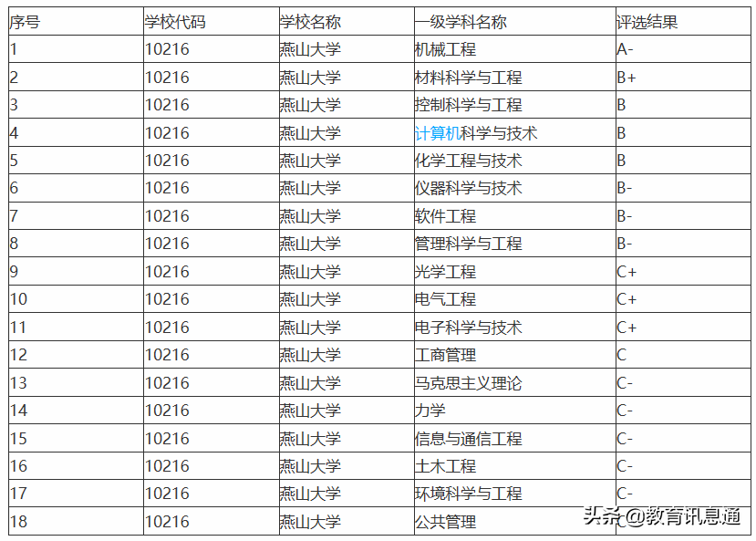 河北省“双非”好学校——燕山大学