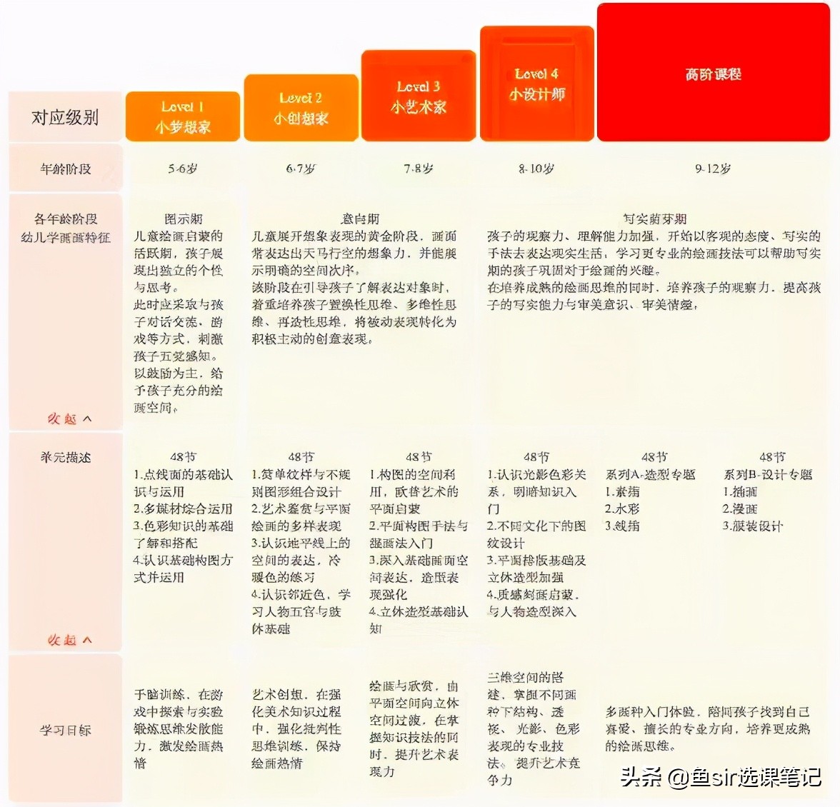 美术宝等 7 家热门少儿美术课，哪家强？亲身实测，优劣势一网打尽