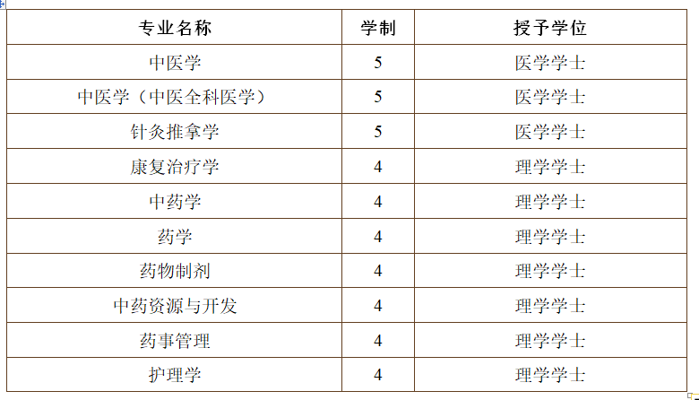 #2020高考专题#【江苏省开设医学专业的大学】