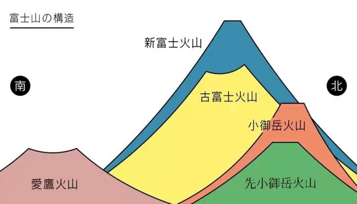 富士山时隔300年或将再次爆发，将会波及中国？