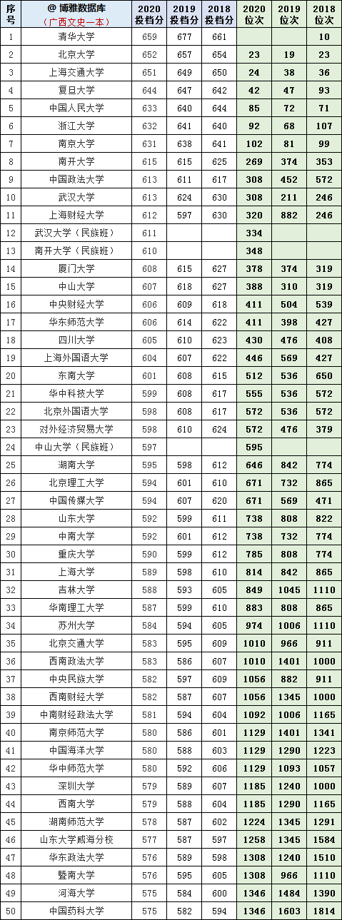 2021年参考：2018-2020年全国一批次院校在广西投档分及对应位次