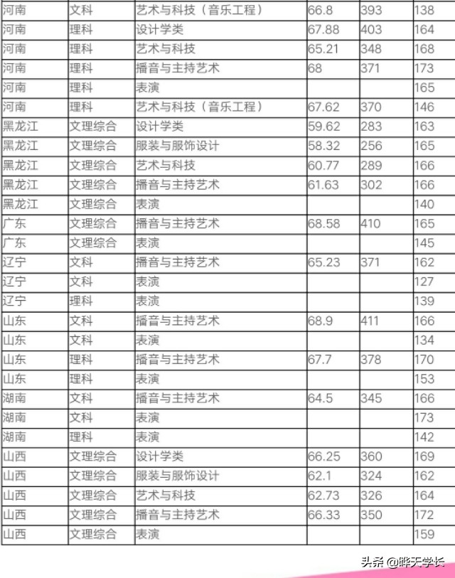 厦门理工学院2019年福建省高考录取分数线以及艺术类录取分数线