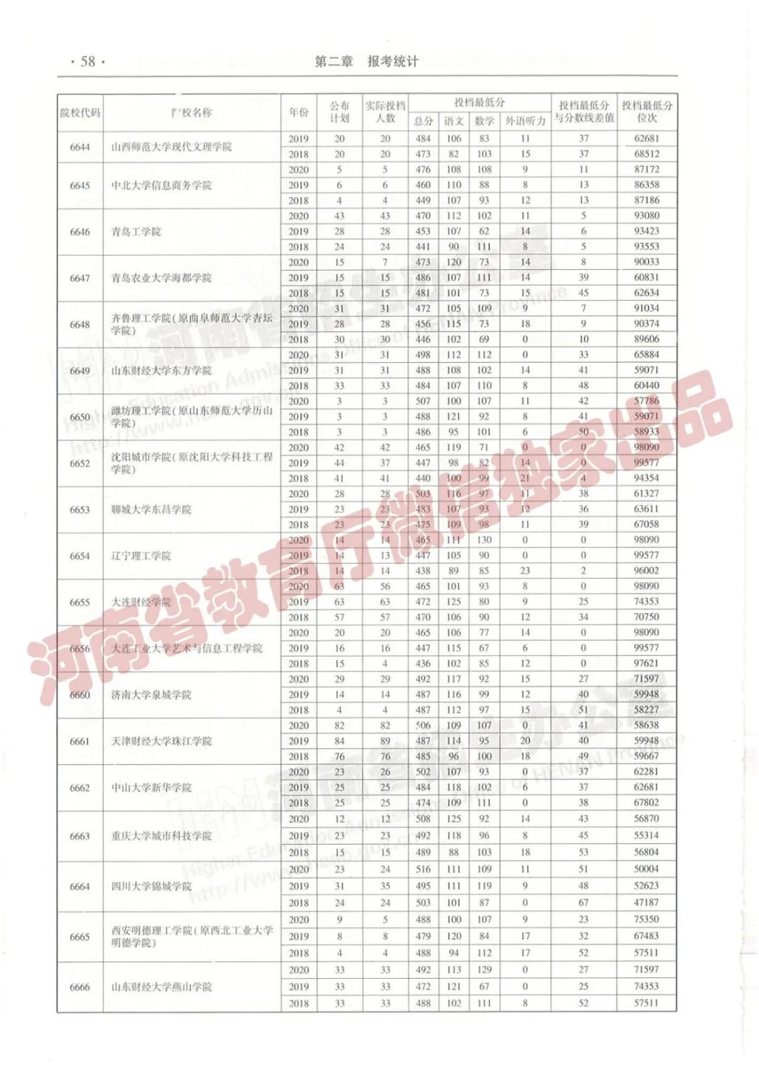 @报志愿必看！河南2018~2020各批高校投档线、位次对照表汇总