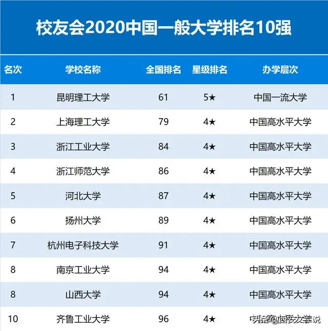 2020中国重点大学(985/211/双一流)排名发布！有你的目标学校吗？