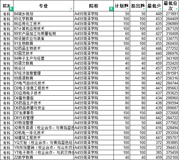 专科怎么选？山东38所本科院校专科专业大盘点（二）