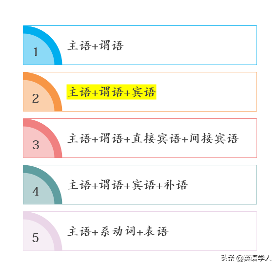 五种简单句之主谓宾结构