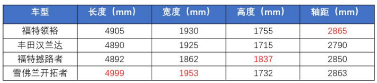 试驾福特领裕：合资的车标，国产的价格，这样的组合能行吗？