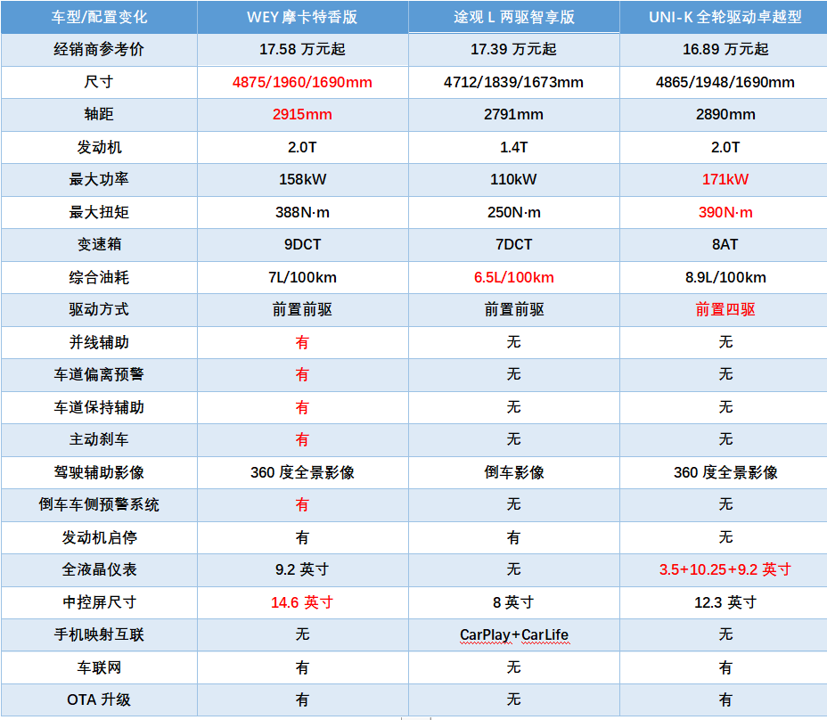 20万区间，WEY的摩卡碰到对手的魔法，到底谁香？