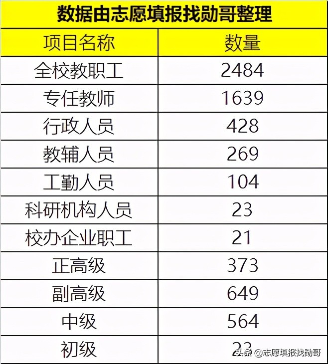 这所师范大学，不是“985、211”，但考生“都爱报考”