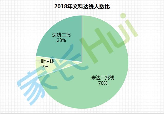 涨了！2020山西高考人数32.6万！录取率还会升吗？（附往年情况）