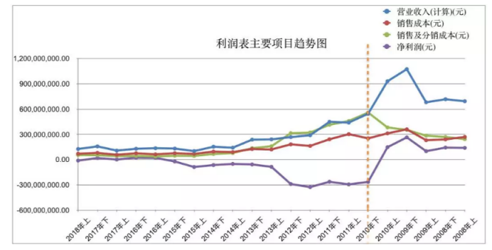 暴跌99%，夫妻内斗，风靡全国的霸王是怎么把自己作没的？