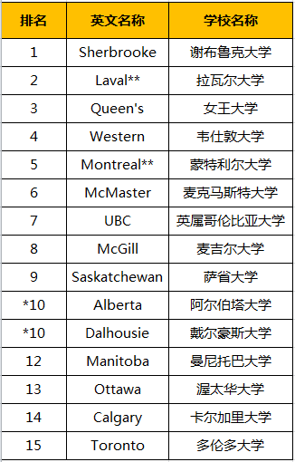 2020加拿大大学学生满意度排名，第一竟然不是多伦多大学