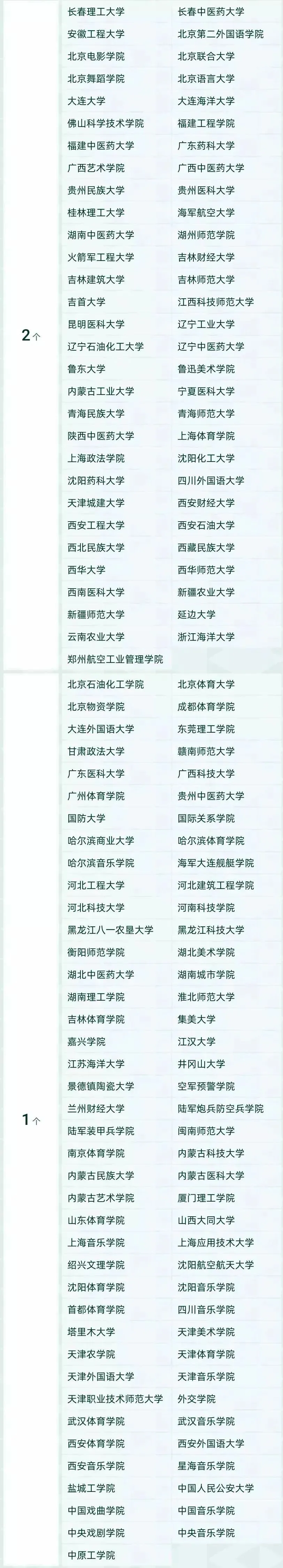 2021中国工商管理学科排名出炉，云南大学排名竟然那么靠前？