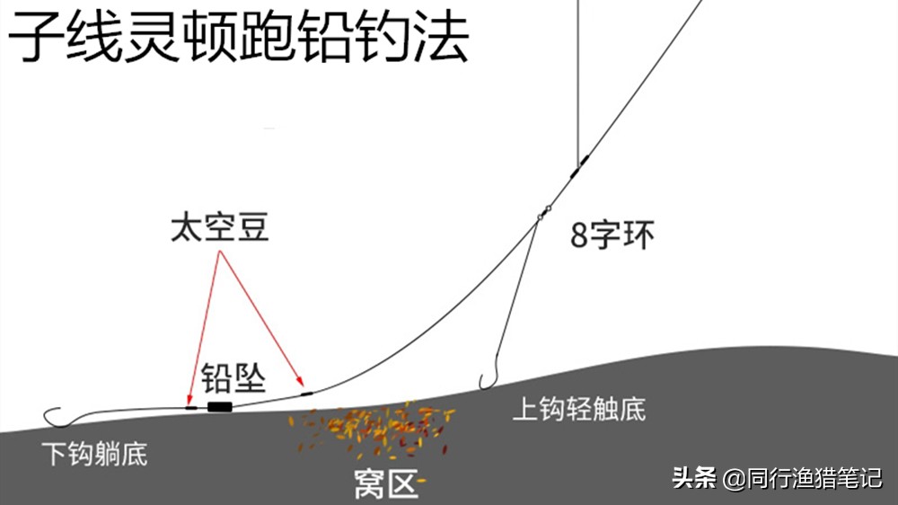 跑铅漂并非钓顿的代名词，别忘了它还有一个别名叫“灵顿漂”
