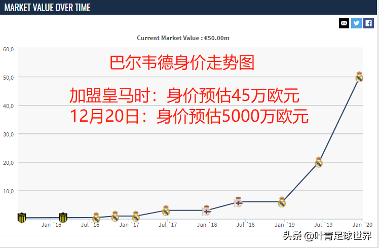 巴萨造星能力比皇马强(皇马造星神话：5百万引进妖星，3年后暴涨至5千万！巴萨血亏)