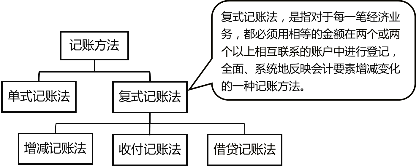 一起来学2020年初级会计实务——会计科目和借贷记账法