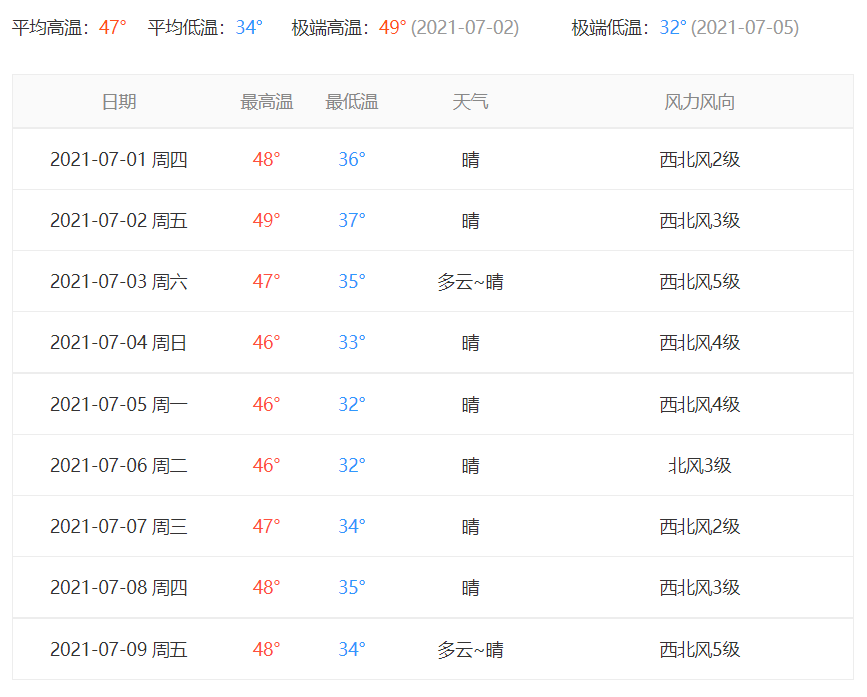 科威特74度，未见伤亡，为何加拿大49.6度，逾700人突然死亡？