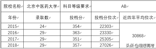 院校解读——北京中医药大学