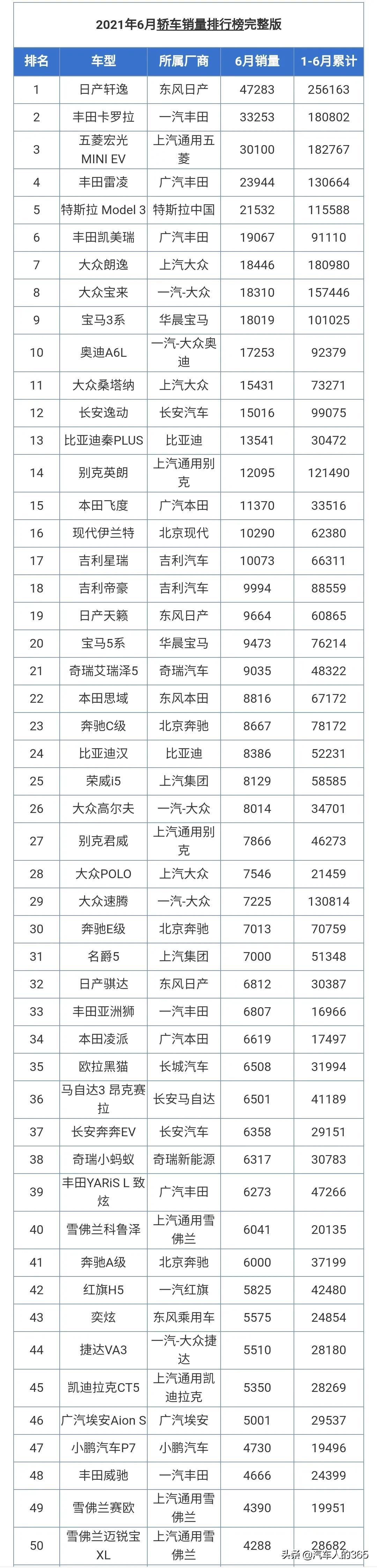 2021年6月份汽车销量排行榜完整版发布（轿车/SUV/MPV）