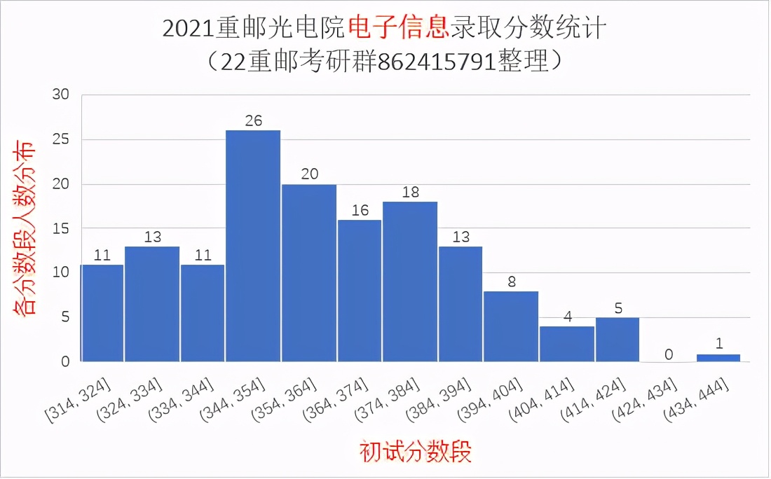 2021重庆邮电大学研究生录取统计分析与报考建议