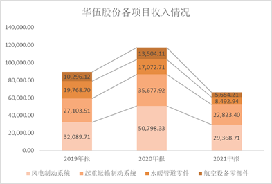 风电制动器龙头——华伍股份