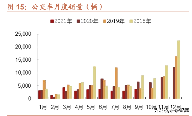 汽车行业研究及2022年投资策略：智能化、电动化加速发展