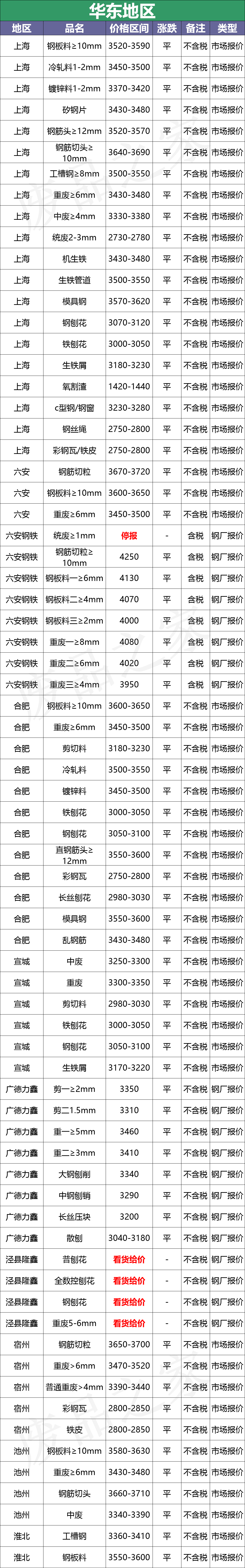 最新10月10日全国废钢铁价格汇总大表（附报价表）