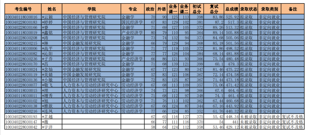 郑炳老师整理：2020年中央财经大学经济学硕士拟录取结果