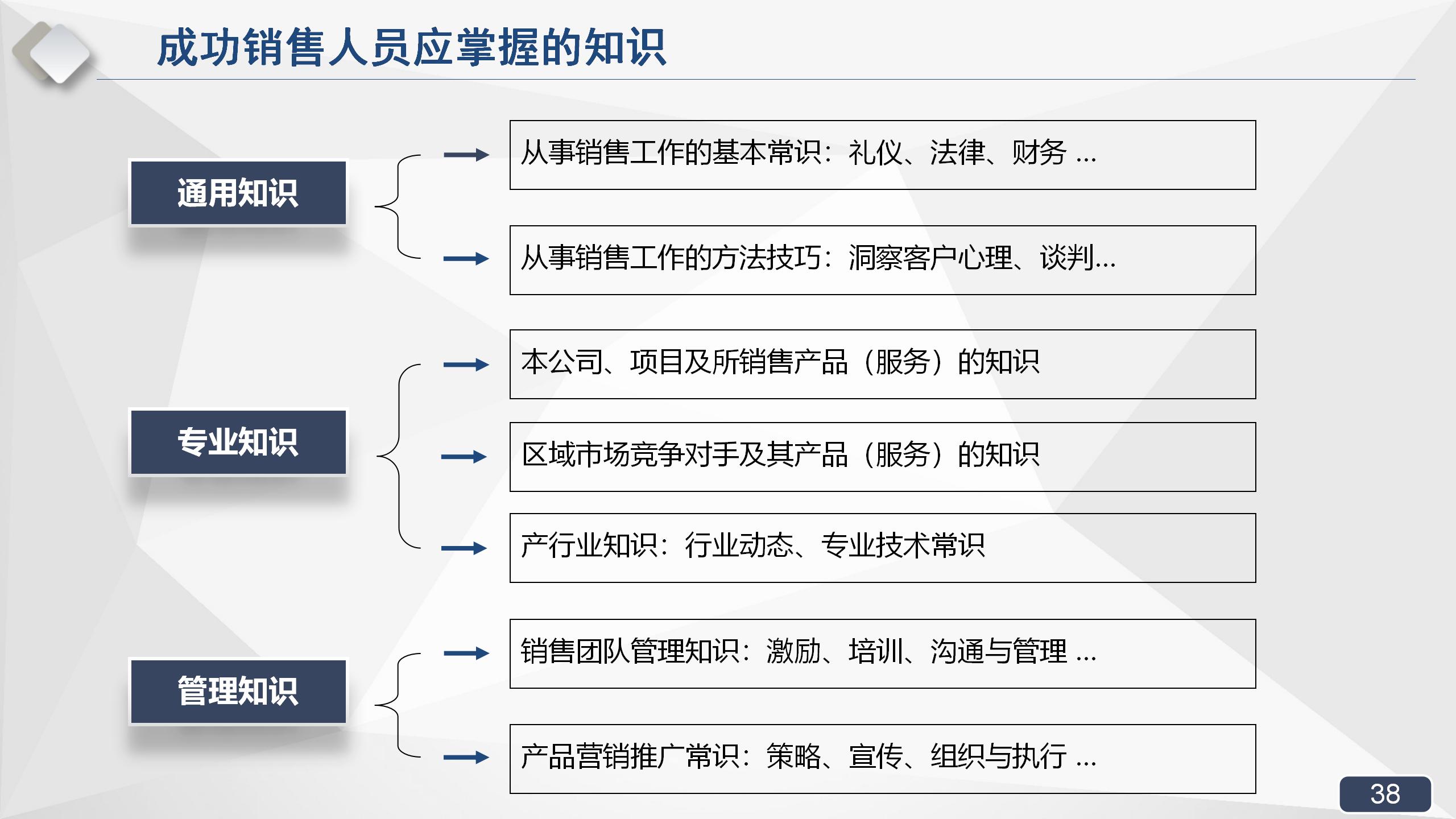 拿来即用的销售实战培训课程，销售经理必备
