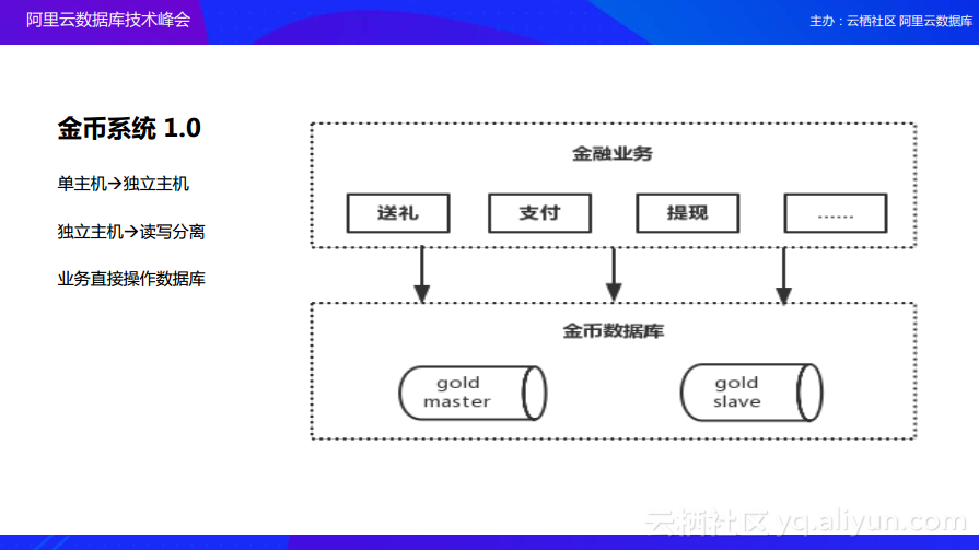 映客直播技术实战：直播平台的数据库架构演变