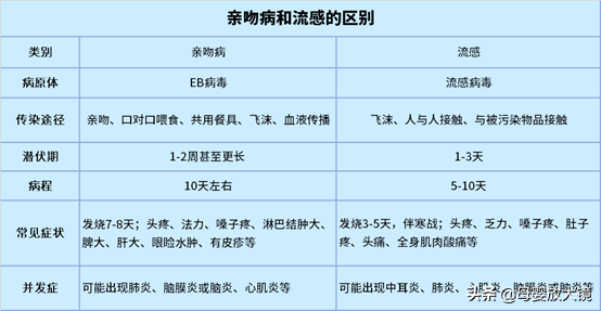 小儿发热、咽喉痛警惕“接吻病”！疱疹病毒说来就来！注意预防啊