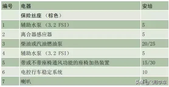 奥迪A3.A4.A5.A6.A8系列全部车型常见车型保险丝位置功能说明