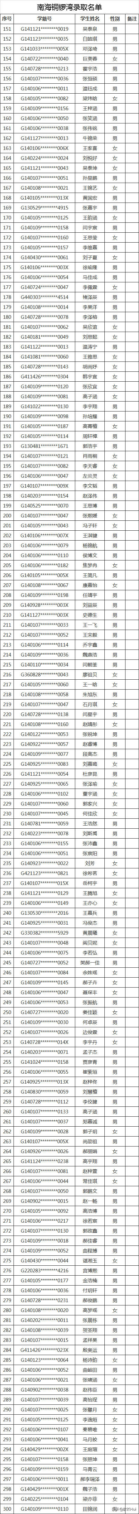 2020太原民办初中录取结果（全）