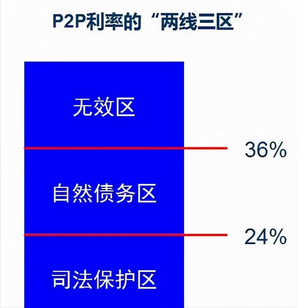 一文看懂网贷——合法利息计算方式