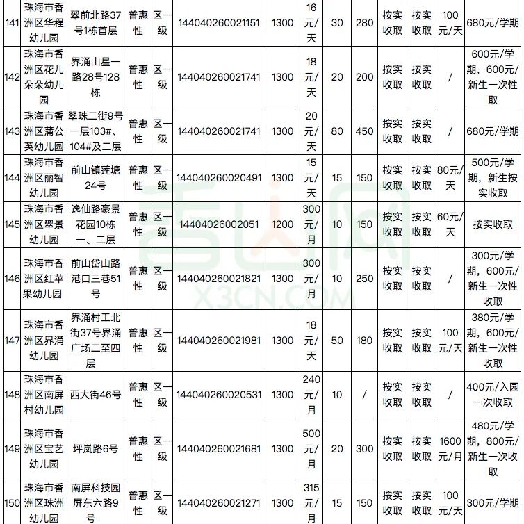 珠海181家幼儿园及托儿所学费公布！​你家幼儿园花费要多少？