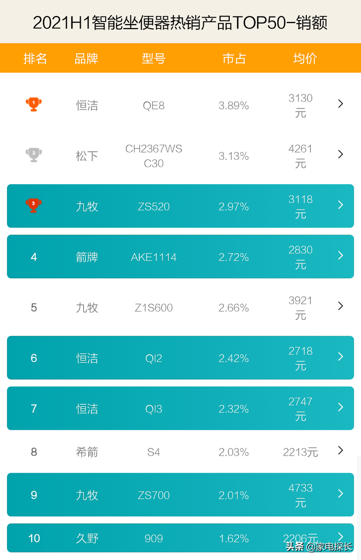 智能马桶排名前十的品牌（智能坐便器销售数据出炉）