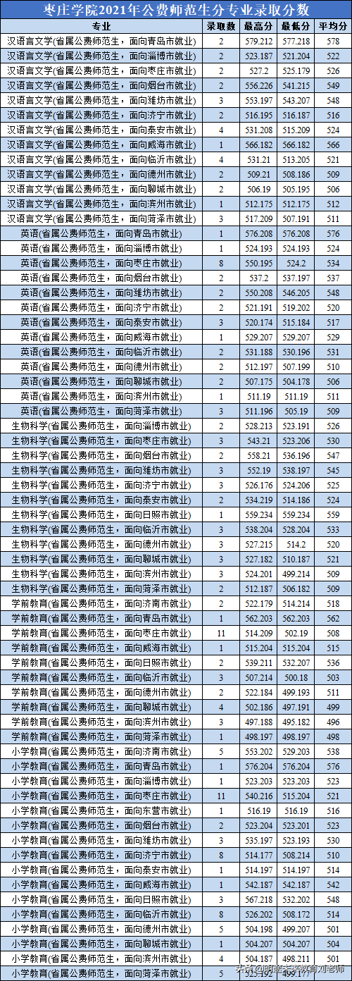 编制真香！2021年山东公费师范生录取分数再创新高