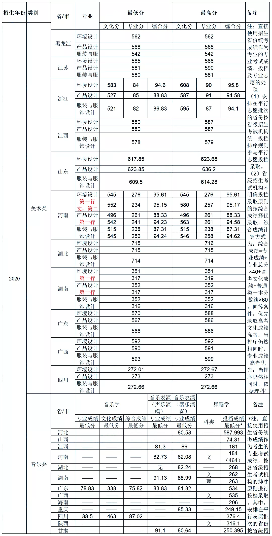 21年各高校艺术类录取原则：文过专排、专过文排、综合分具体情况