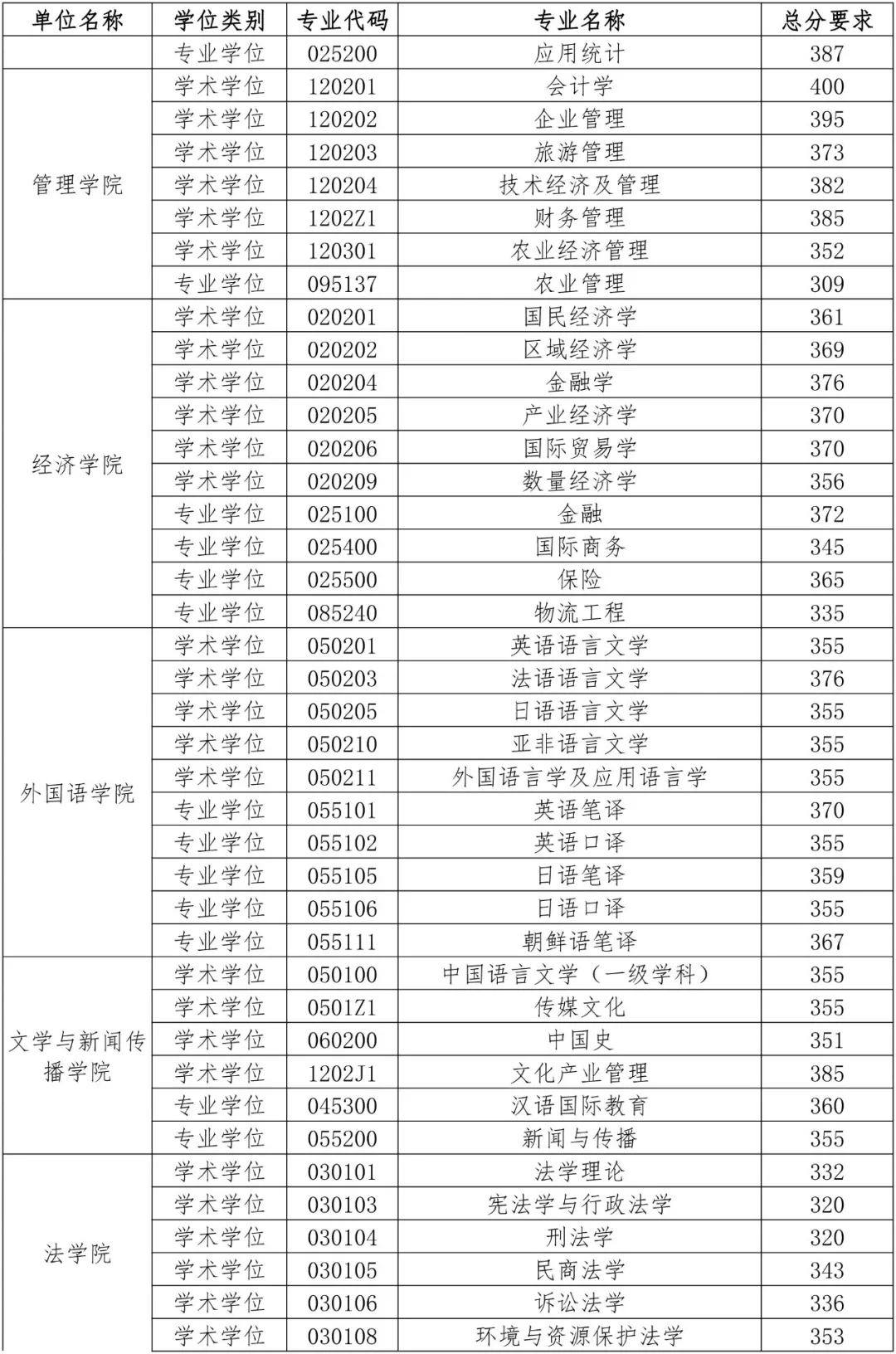 中国海洋大学2019考研复试线公布，农业255