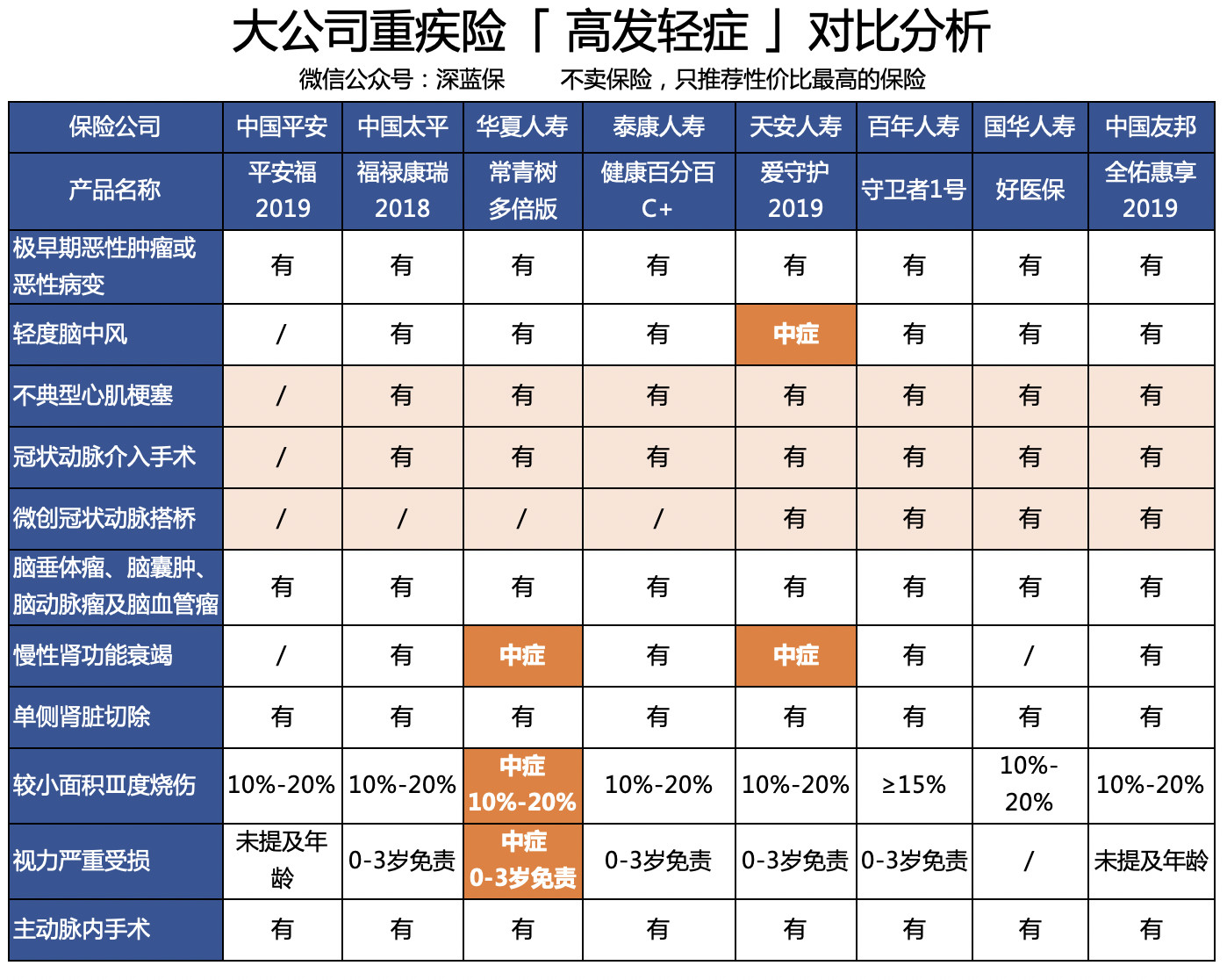 「年度盘点」全国排名前20保险公司，谁的重疾险最好？