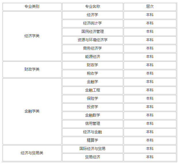 财经类包含哪些专业 财经类大学排名